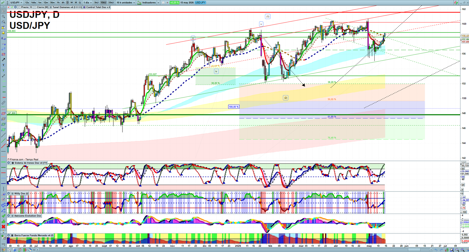 USDJPY daily technical analysis chart showing key levels, price action and possible reaction zones